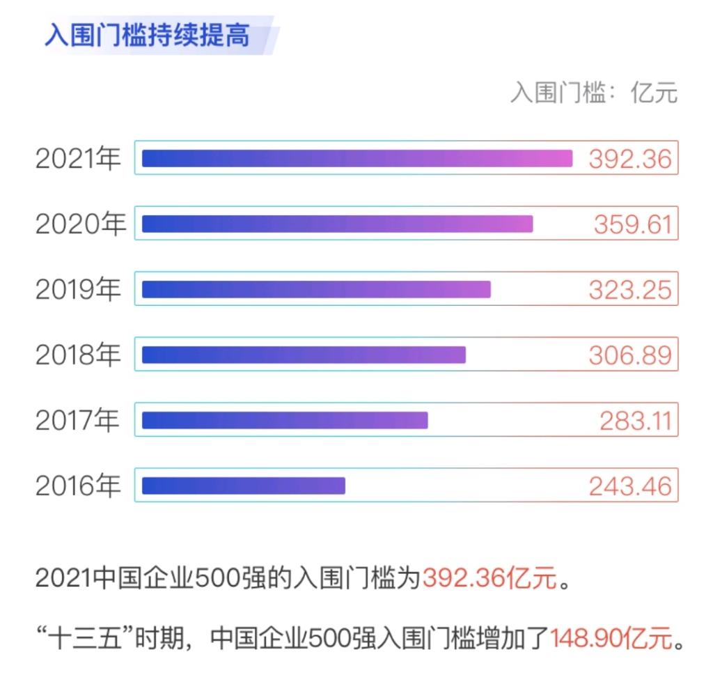 北京房产继承律师|2021中国企业500强揭榜！入围门槛明显提高