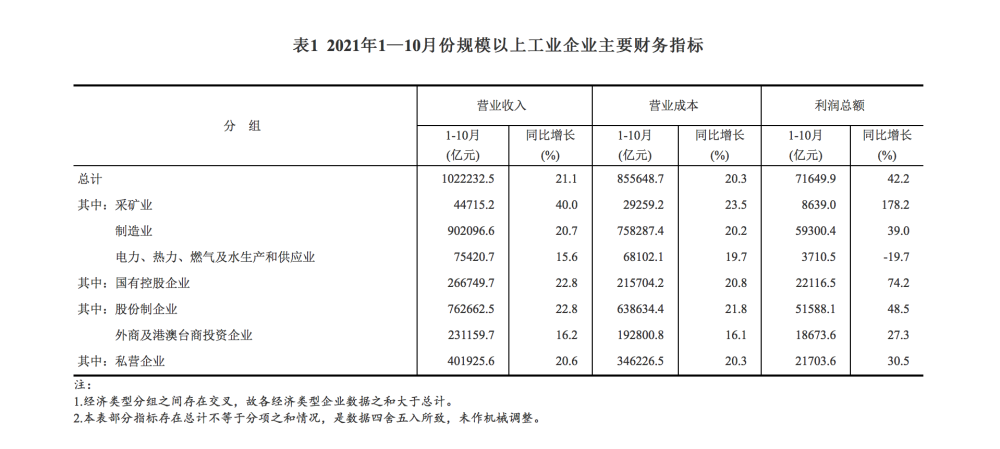 北京房产继承律师|国家统计局：前10个月全国规模以上工业企业利润同比增长42.2%