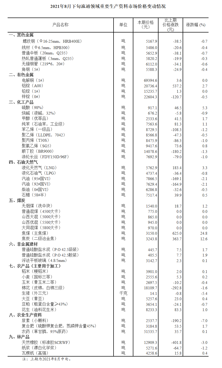 北京房产继承律师|国家统计局：8月下旬重要生产资料价格20种涨24种降 焦煤涨24.8%生猪降5.4%