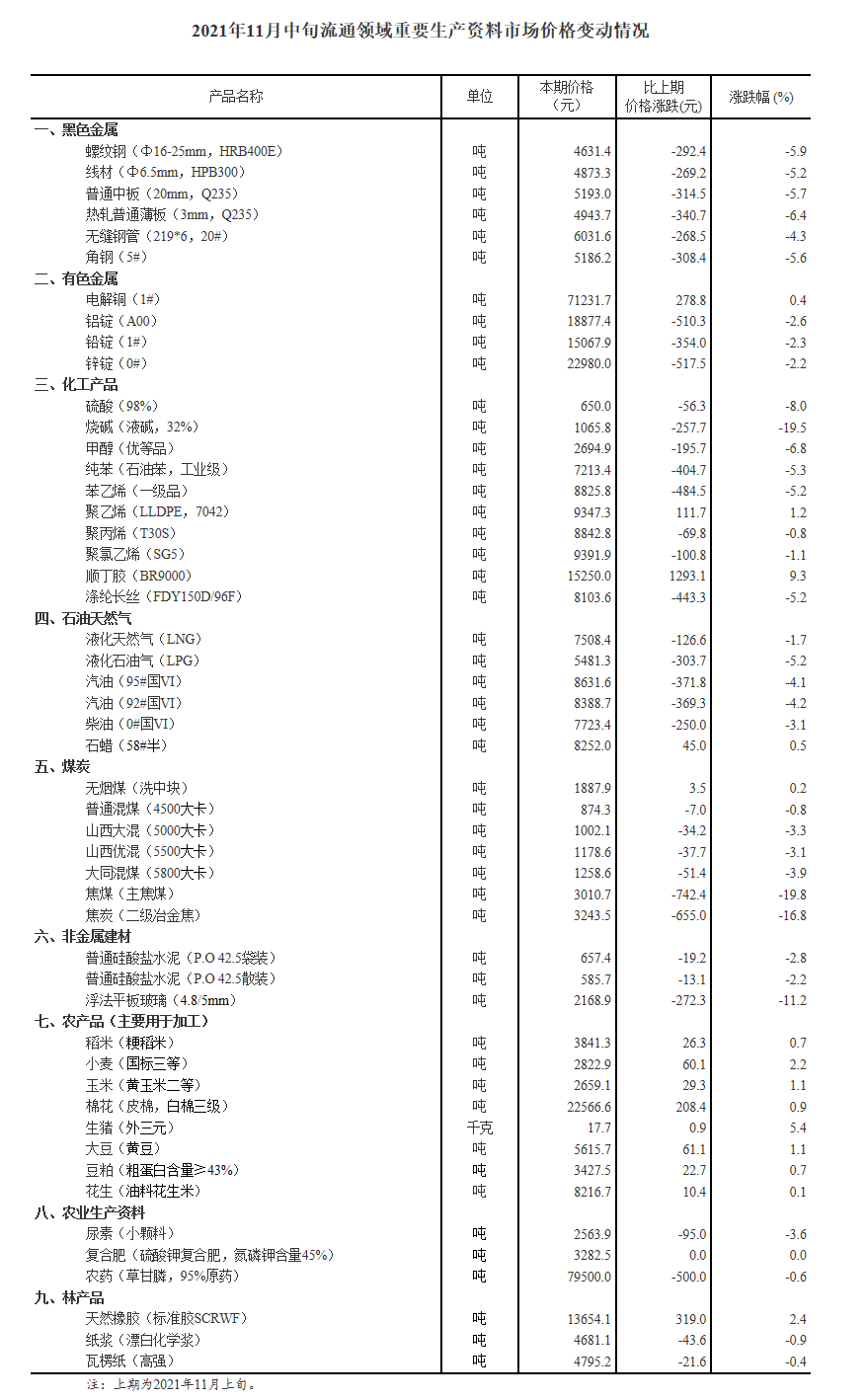 北京房产继承律师|国家统计局：11月中旬重要生产资料价格14种涨35种降 生猪涨幅达5.4%